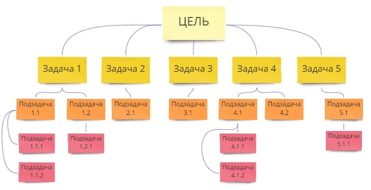 Декомпозиция целей